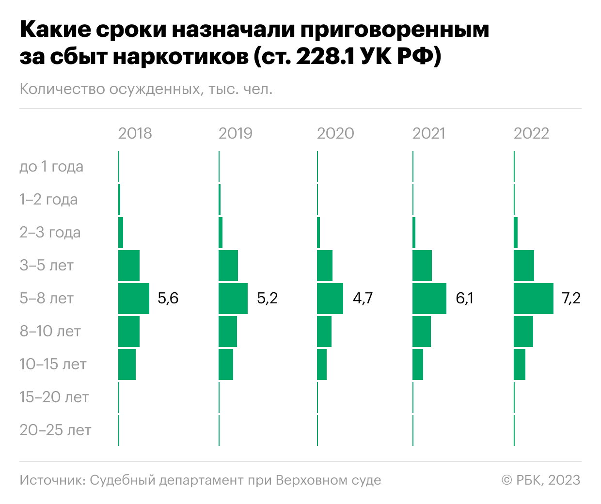 Как суды рассматривают наркопреступления после дела Голунова. Инфографика —  РБК