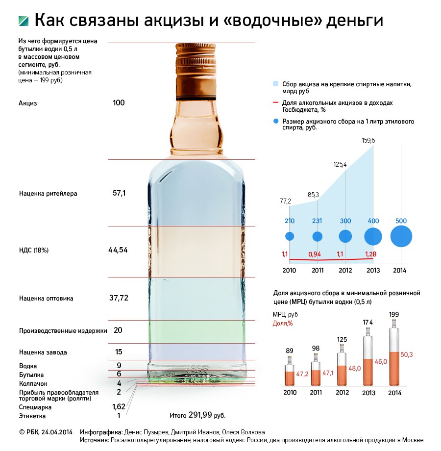 Алкогольный налог