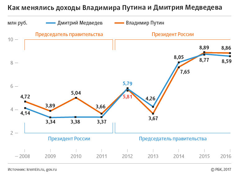 Володин заработал в 2016 году в семь раз больше Путина