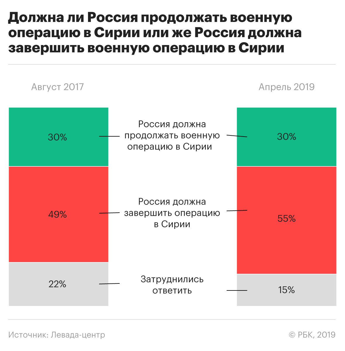 Большинство россиян выступили за окончание операции в Сирии