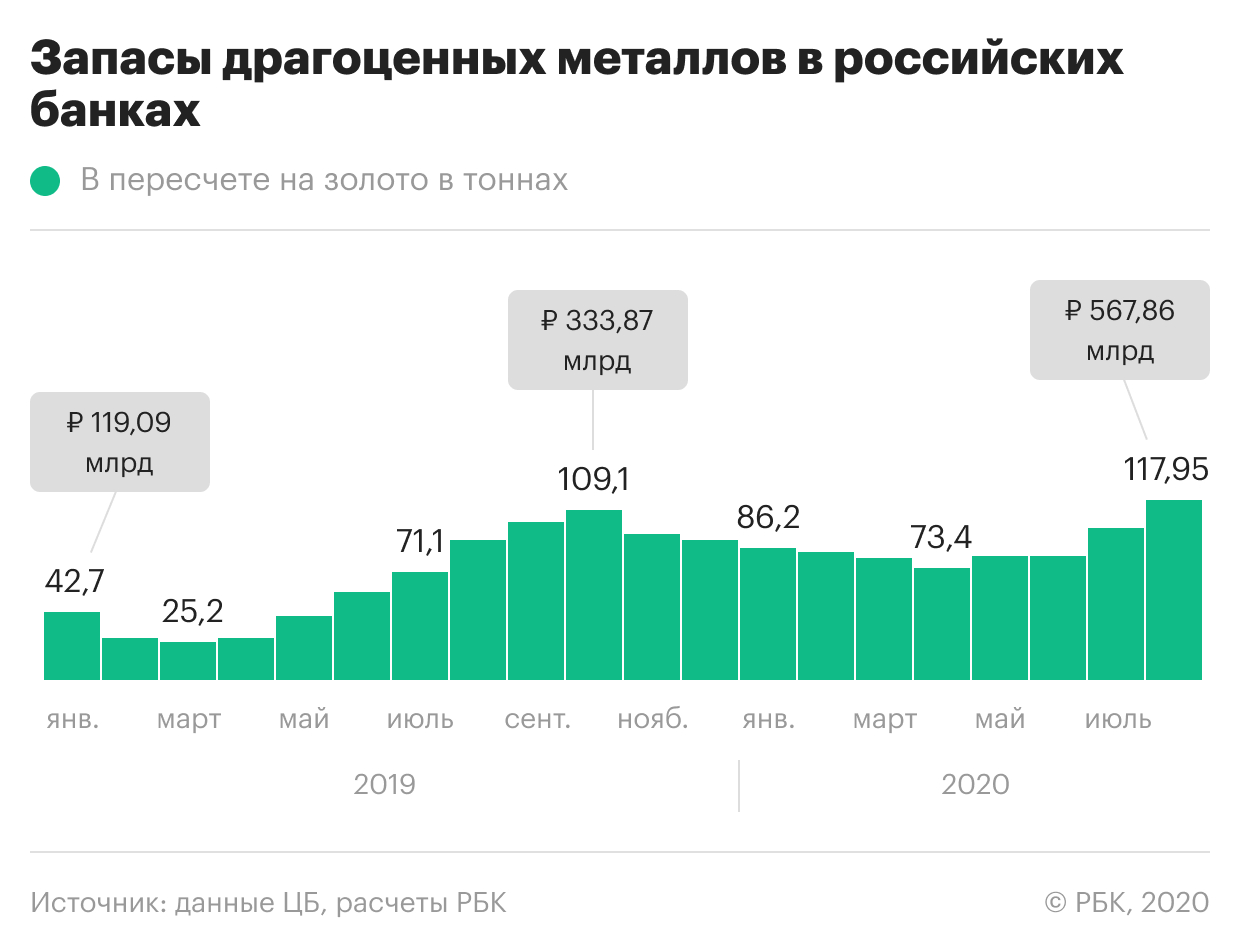 Российские банки увеличили запасы золота до нового исторического рекорда