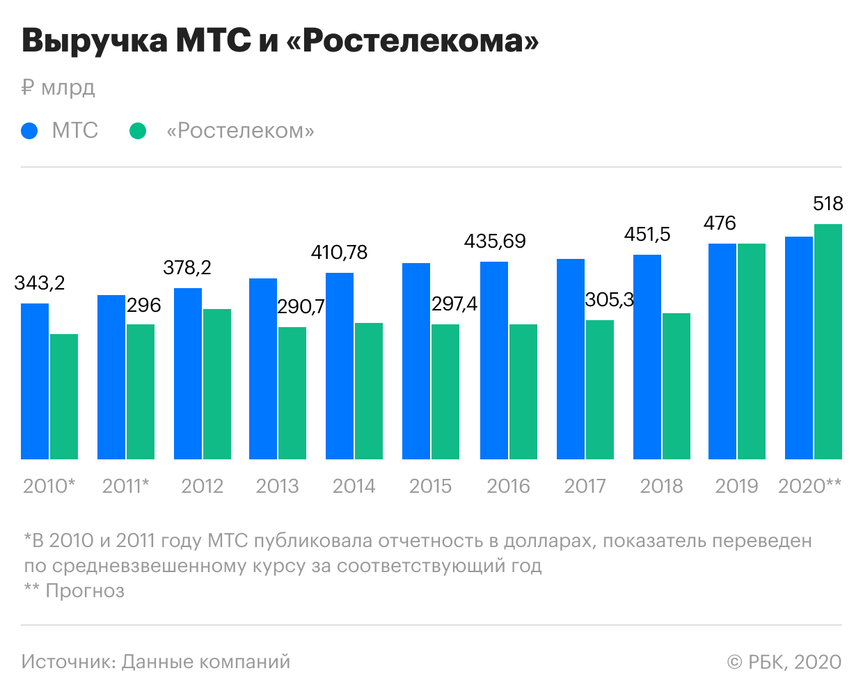 Ростелеком» обгонит МТС по размеру бизнеса по итогам года — РБК