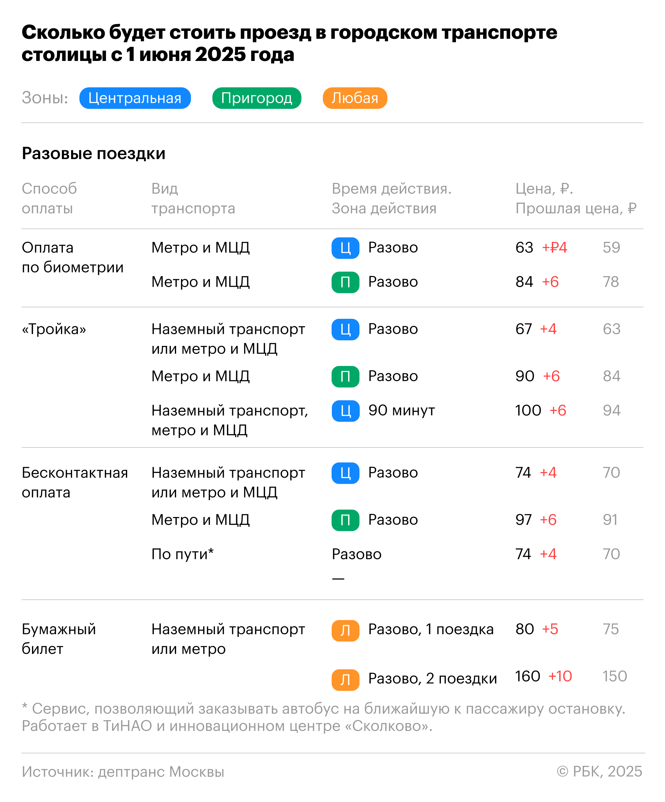 Стоимость проезда в городском транспорте столицы с 1 июня 2025 года