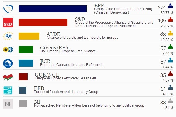 Националисты и "евроскептики" усилили позиции в Европарламенте