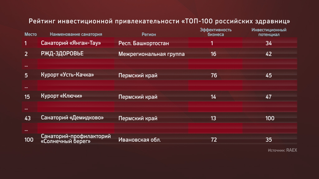 Курорты Прикамья вошли в ТОП-100 российского рейтинга