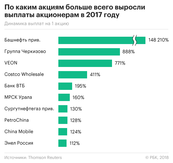 Рбк акции на бирже дивиденды