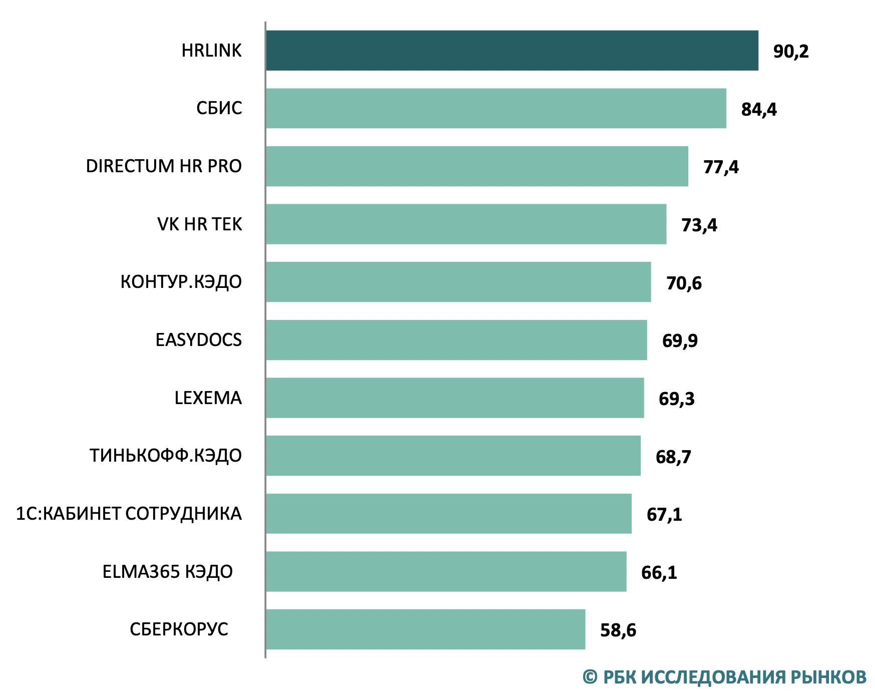 Рейтинг сервисов