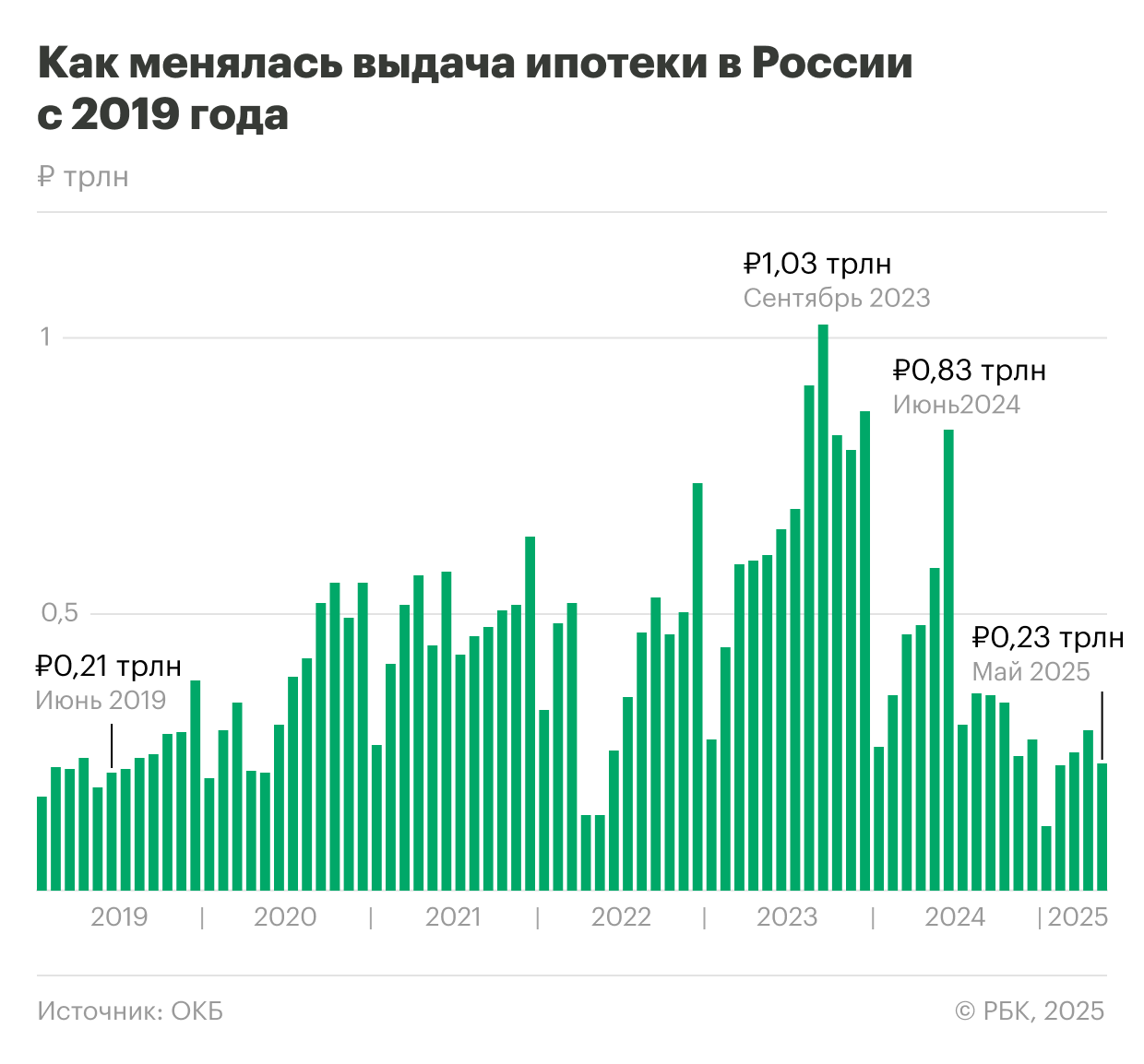 Динамика выдачи ипотеки в России за последние шесть лет (2019&ndash;2025)