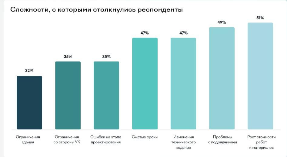 Более половины компаний при ремонте офисов превышают изначальный бюджет