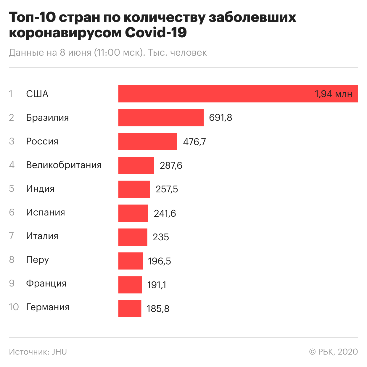 Россия вышла на второе место в мире по числу заразившихся коронавирусом