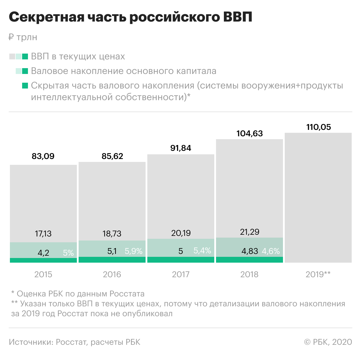 Объем «секретной» экономики России опустился ниже 5% ВВП