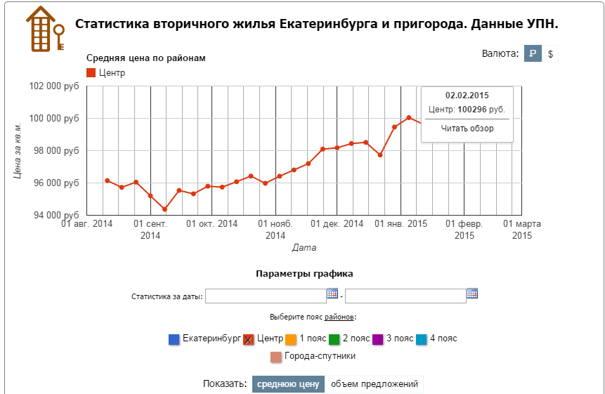Цена квадратного метра в центре Екатеринбурга перевалила за 100 тысяч рублей