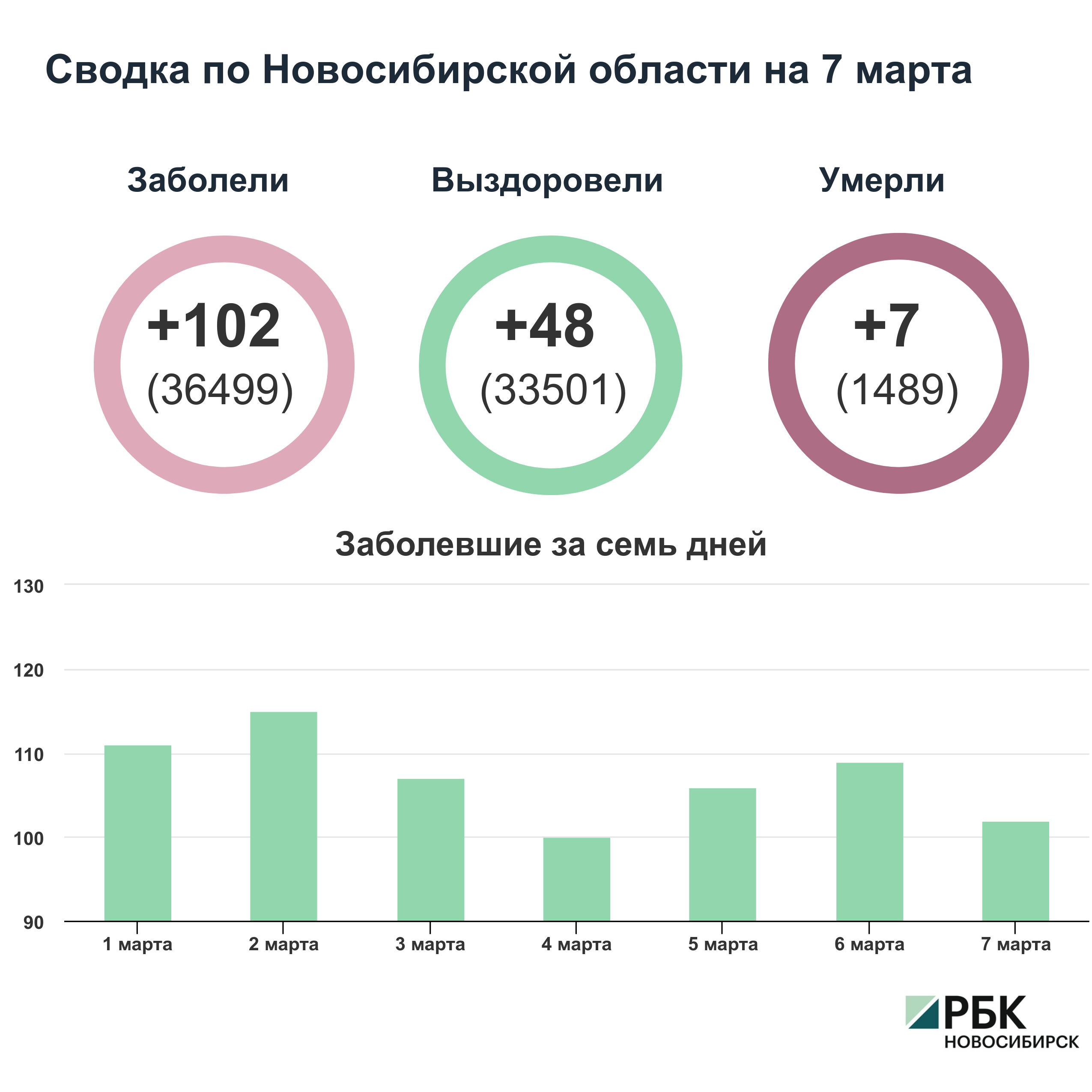 Коронавирус в Новосибирске: сводка на 7 марта