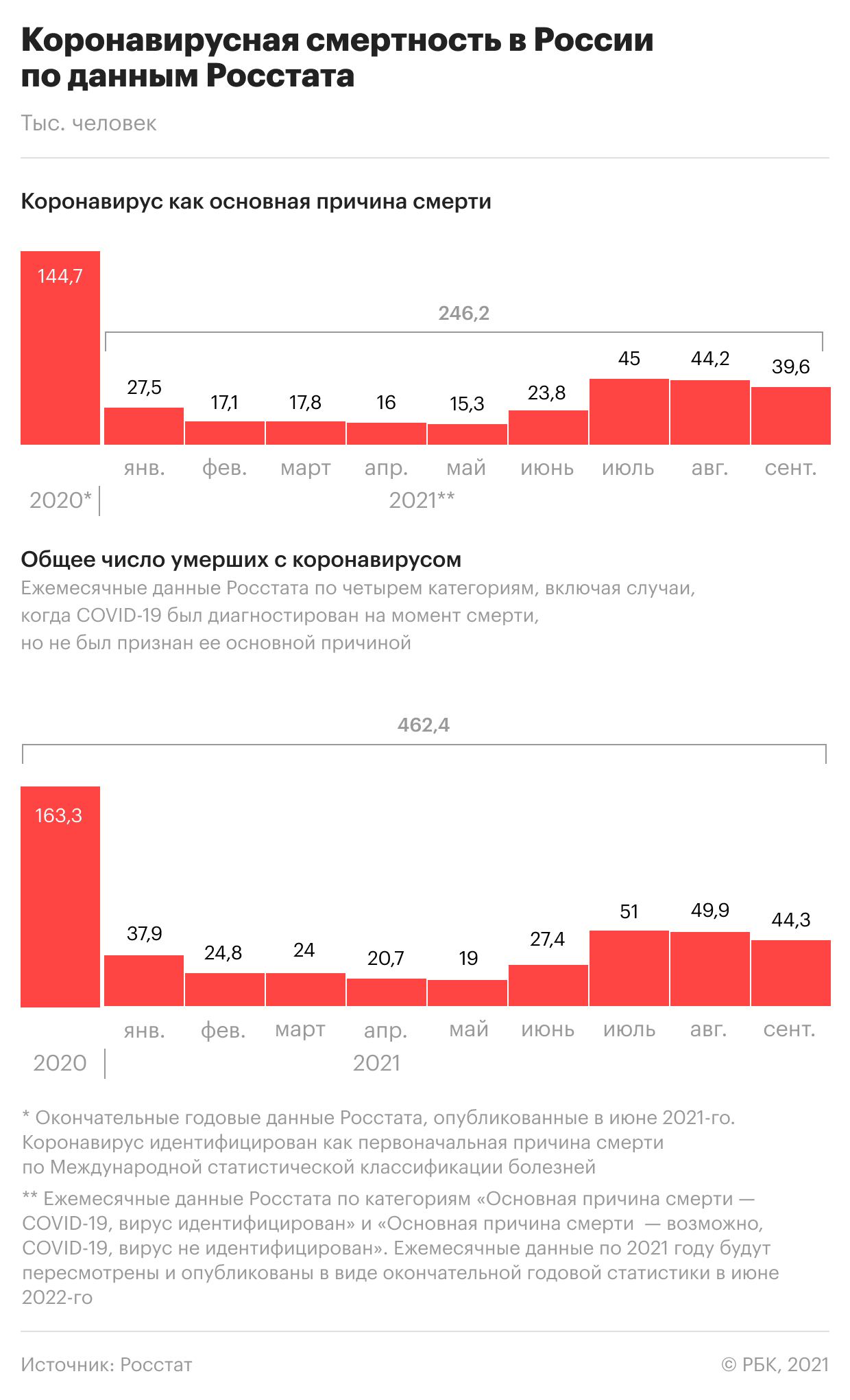 Число умерших с COVID-19 россиян в этом году приблизилось к 300 тыс.