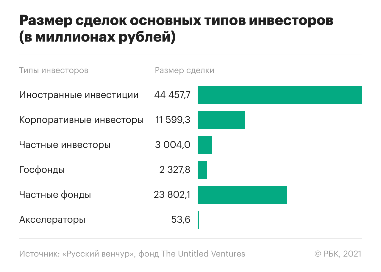 Иностранные инвестиции и равнодушие властей: тренды российского венчура