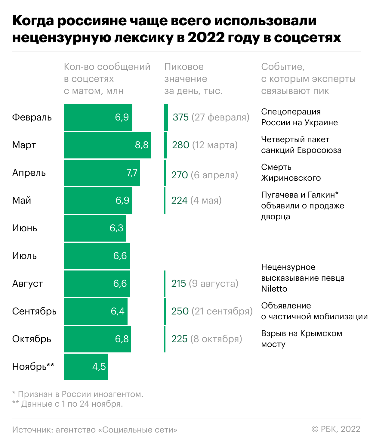 В каком месяце россияне чаще всего ругались матом в соцсетях. Инфографика