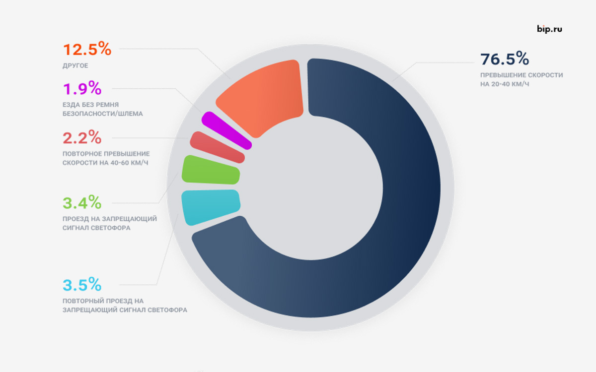 За какие нарушения чаще всего штрафуют в Санкт-Петербурге