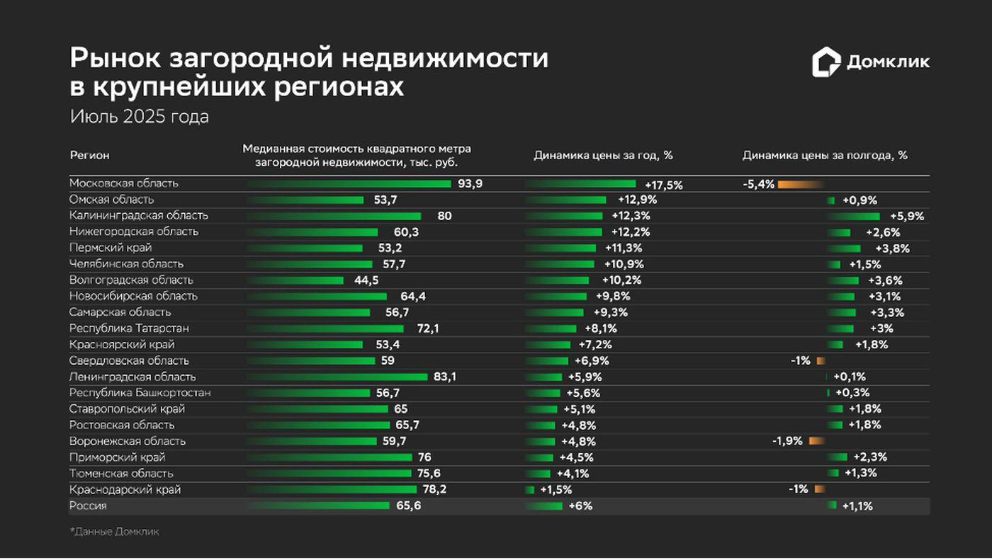 Фото: «Домклик»