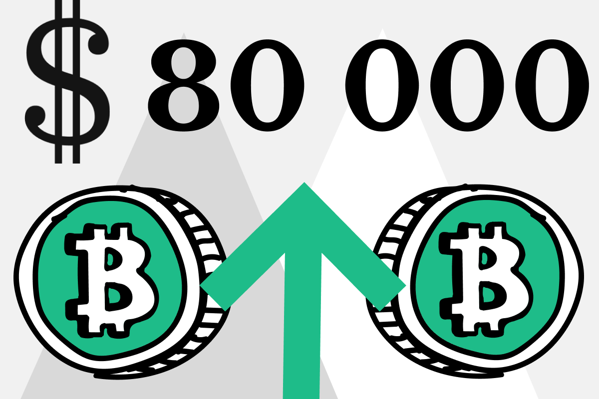 Курс биткоина достиг $80 тыс. впервые с мая