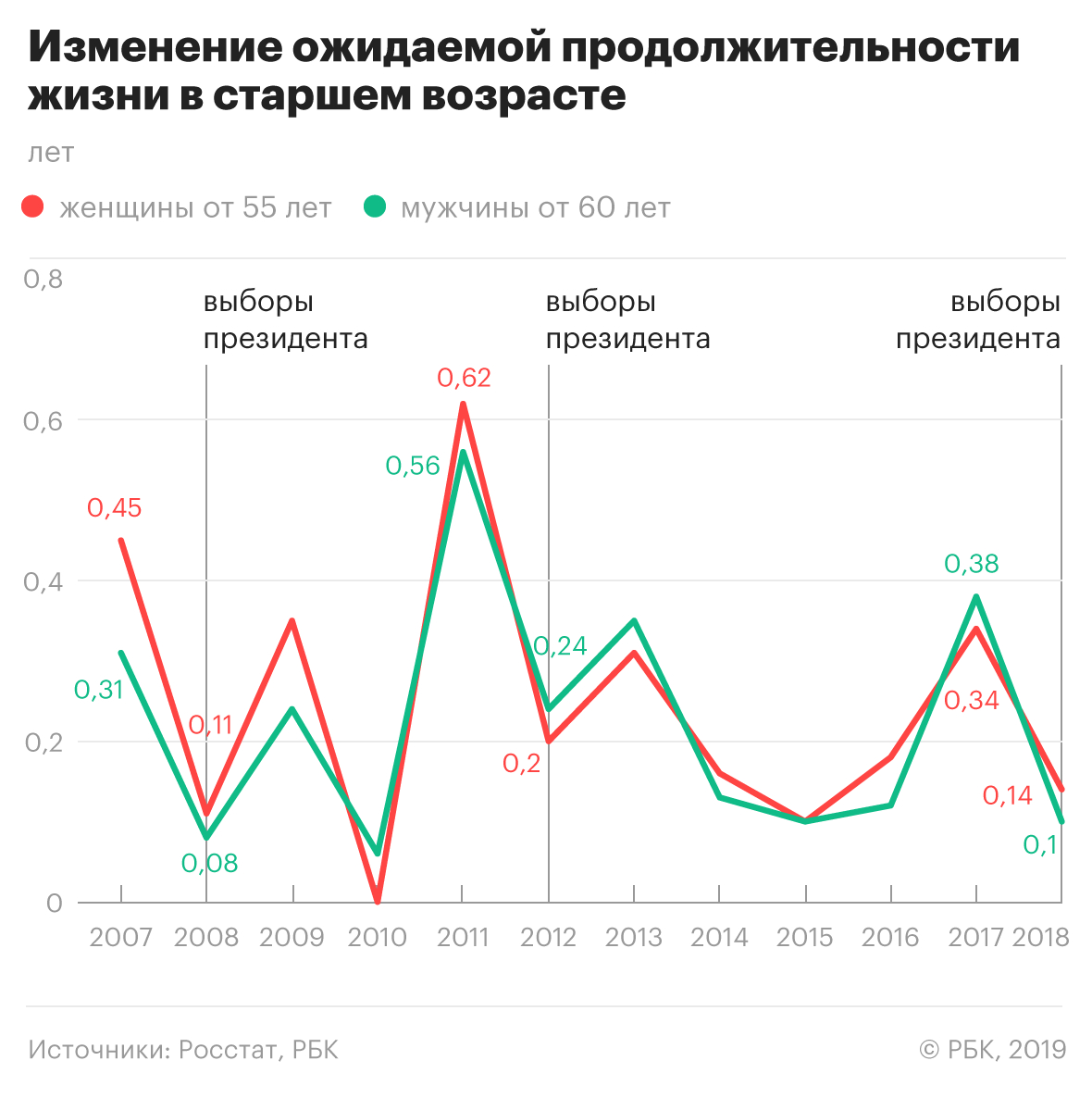Жизнь в России становится более продолжительной перед выборами президента
