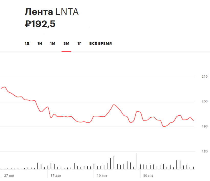 Динамика акций торговой сети &laquo;Лента&raquo; на Московской бирже за последние три месяца