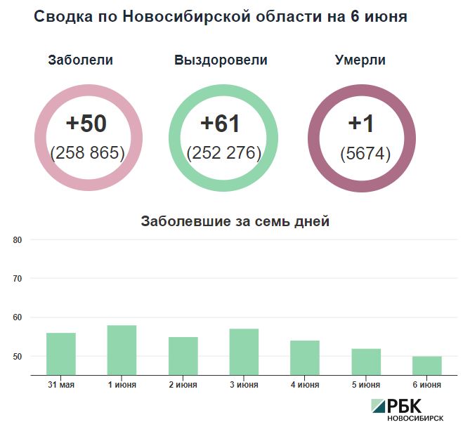 Коронавирус в Новосибирске: сводка на 6 июня