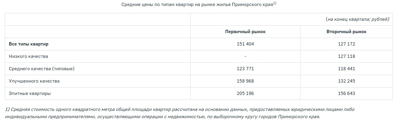 Фото: Приморскстат