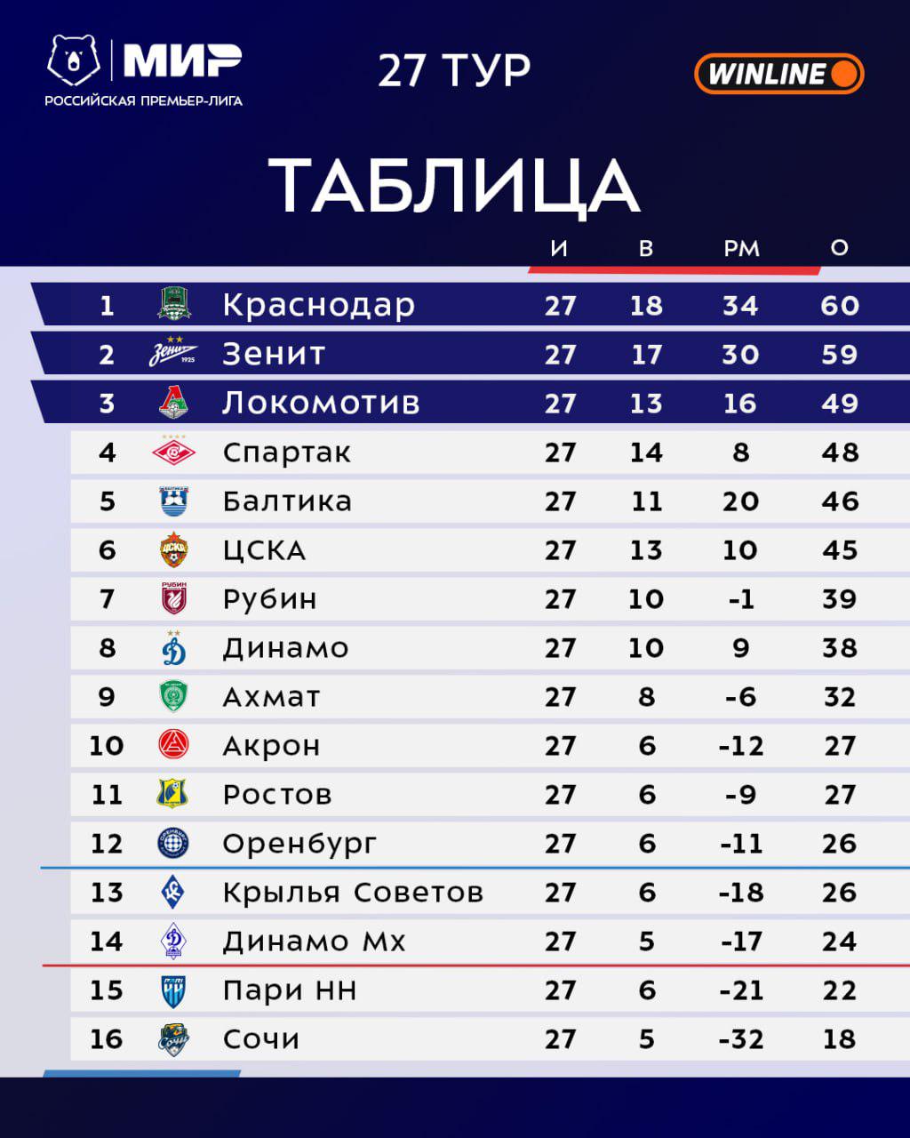 Выбьет ли ЦСКА из чемпионской гонки «Зенит». Главное о 28-м туре РПЛ