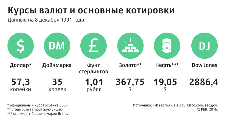 Период распада: последний декабрь Союза. 8 декабря 1991 года