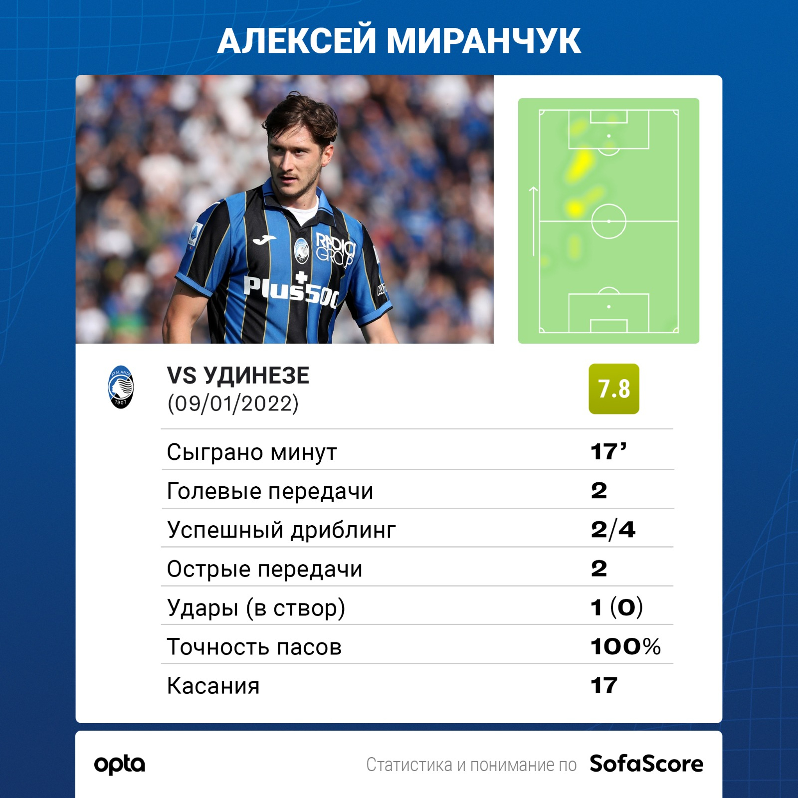 Миранчук сделал две голевые передачи в победном матче «Аталанты»