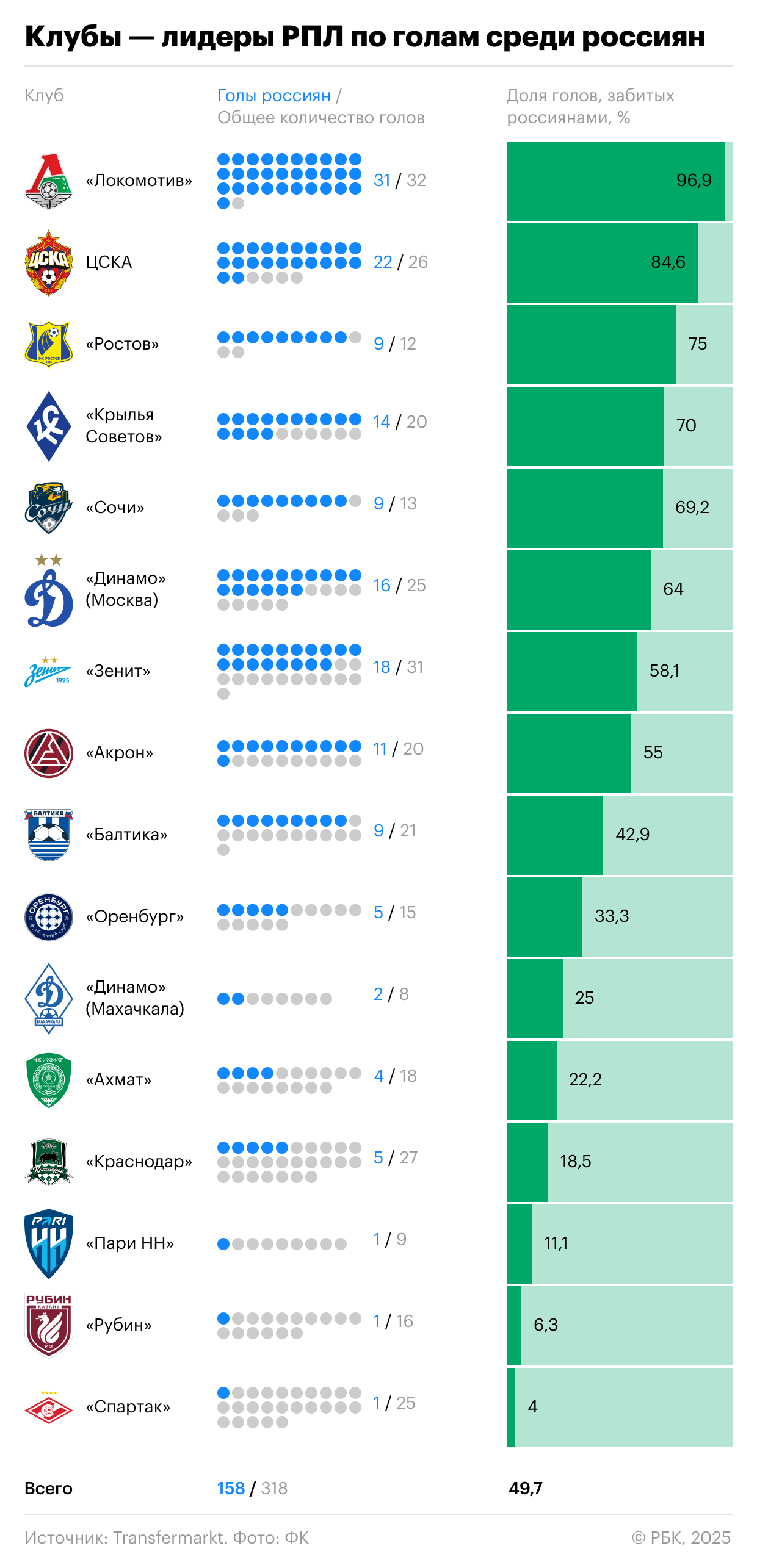 «Спартак» под ударом. Какие клубы РПЛ сильнее всего пострадают от лимита
