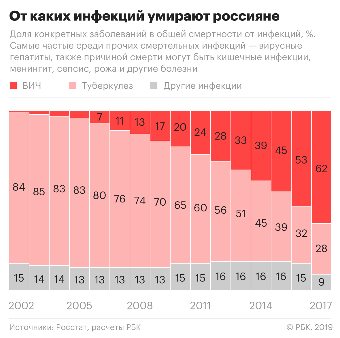 В России сменилась тройка регионов — лидеров по смертности от ВИЧ