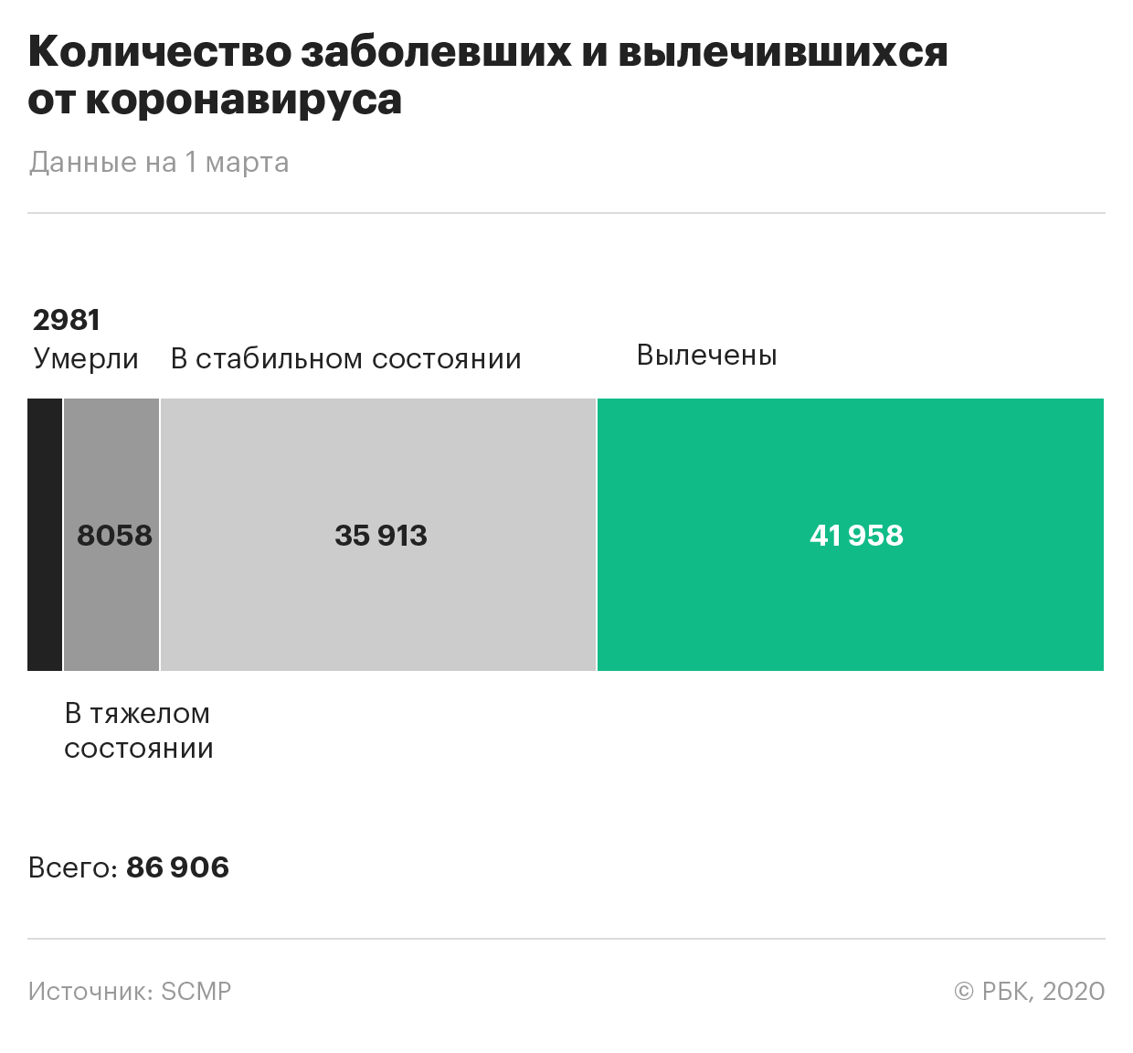 Число вылечившихся от коронавируса в Китае превысило 36 тыс. человек