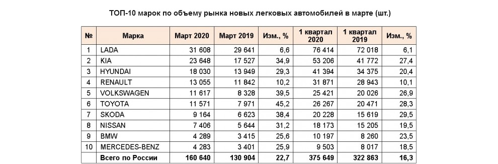 Продажи автомобилей в России выросли на 23%