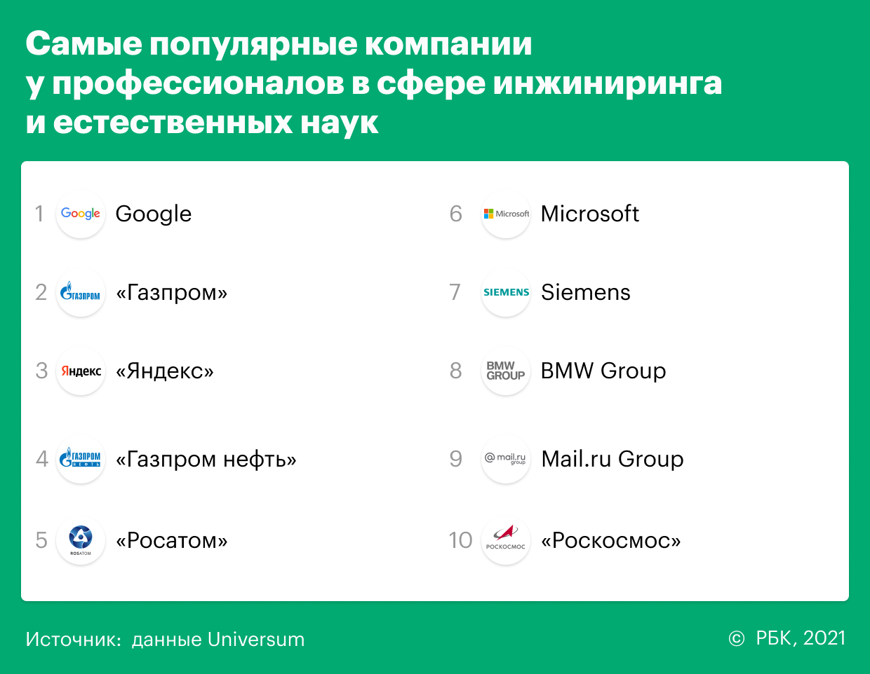 Google и «Яндекс» выбили «Газпром» с 1-го места в рейтинге работодателей