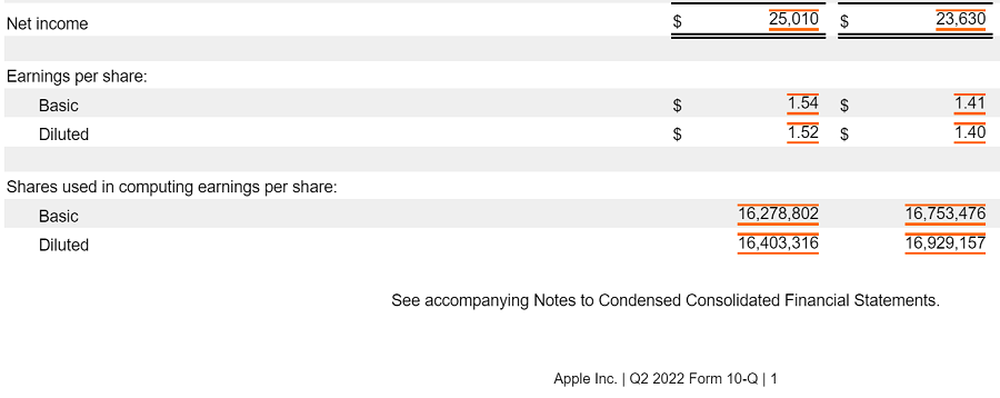 Прибыль на акцию и количество акций, используемое при расчете EPS в отчете о прибылях и убытках Apple