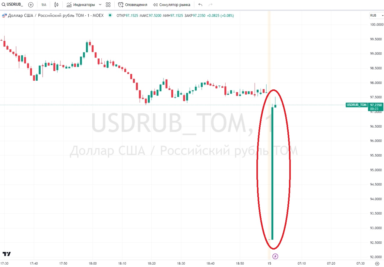 Обвал курса доллара с более чем на ₽5 в первую минуту торгов 15 августа и последовавшее за ним восстановление (график: TradingView)