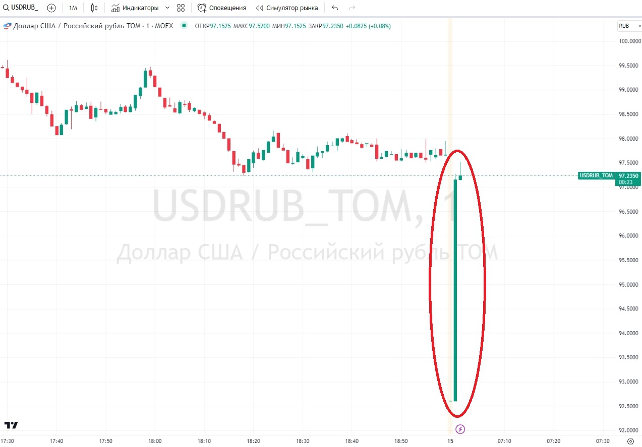 <p>Обвал курса доллара более чем на ₽5 в первую минуту торгов 15 августа и последовавшее за ним восстановление (график: TradingView)</p>