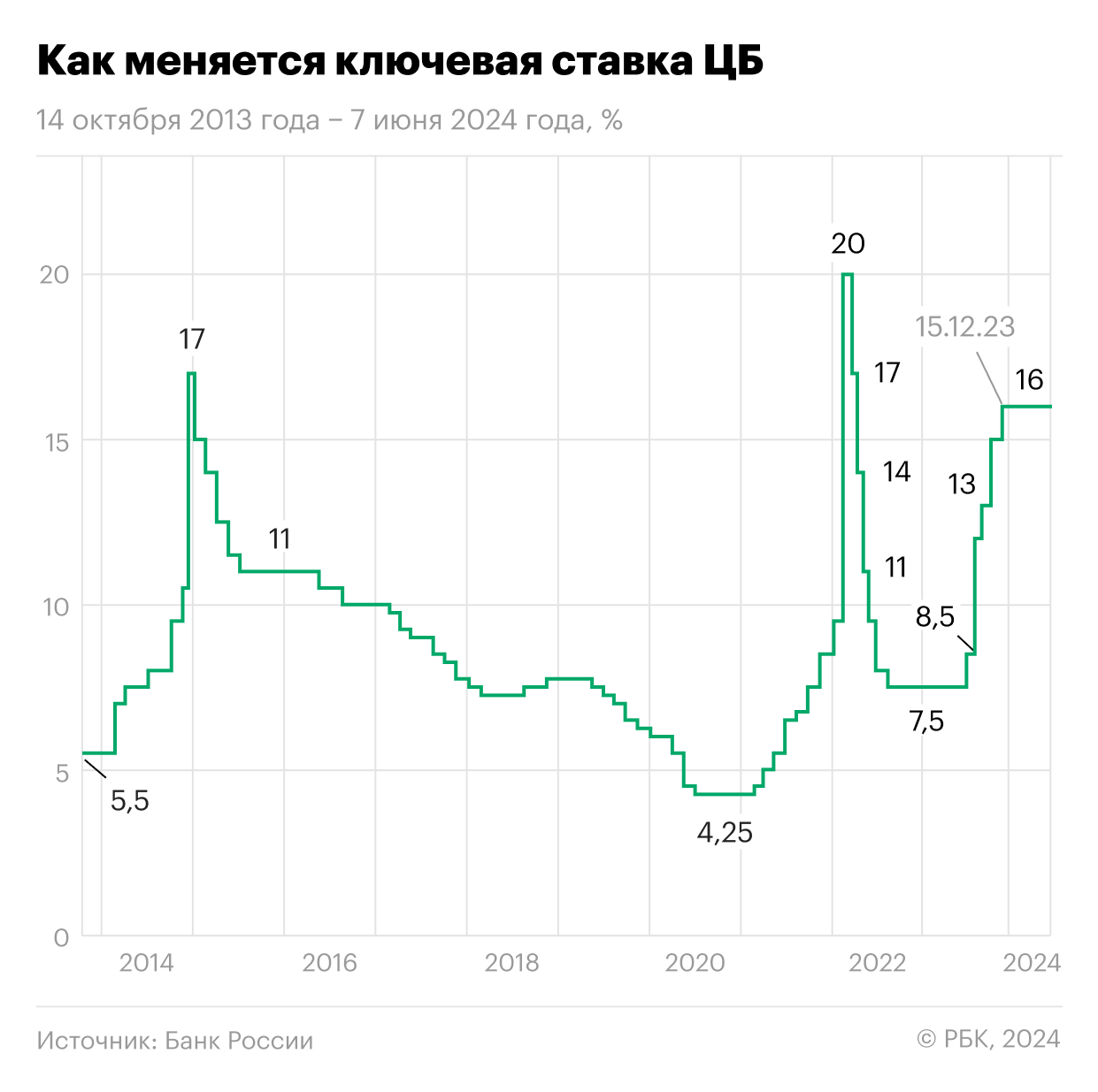Изменение ключевой ставки Центробанка России с 14 октября 2013 года по 7 июня 2024 года