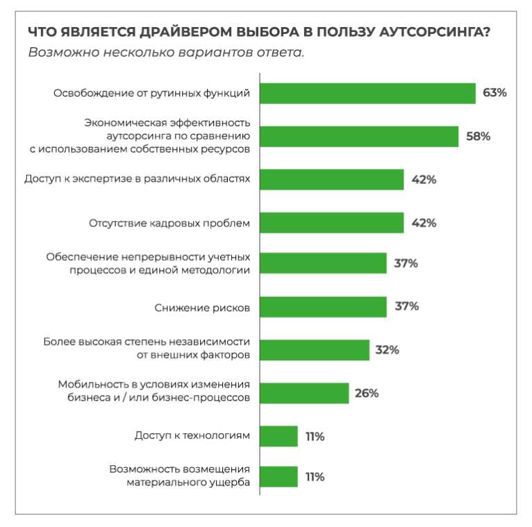 Из исследования, посвященного аутсорсингу в России