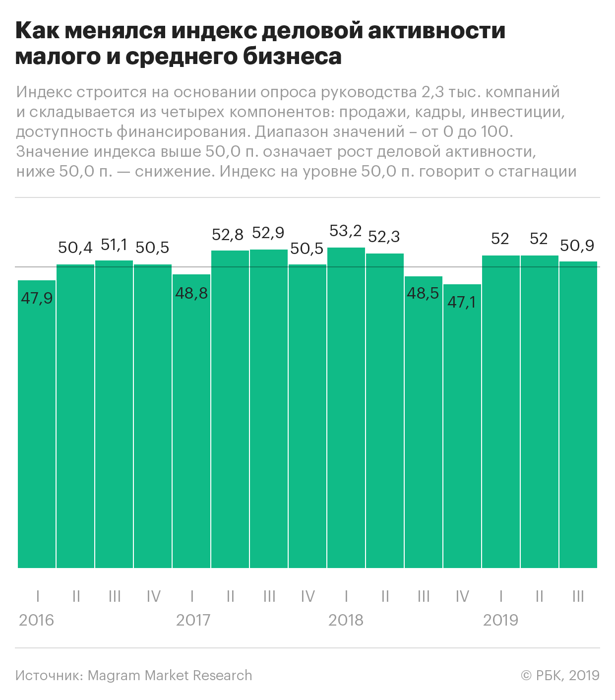 Малый бизнес приблизился к стагнации