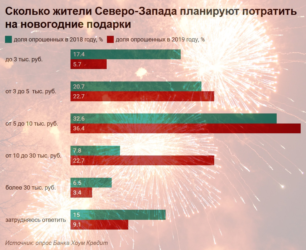Праздник в долг: петербуржцам не хватает денег на Новый год