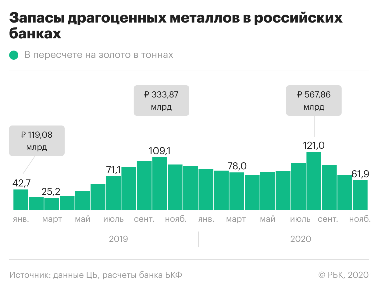 Запасы золота в российских банках упали до минимума за полтора года