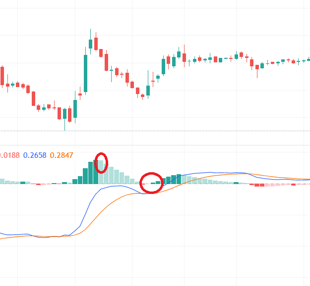 Пример сигналов гистограммы MACD о возобновлении тренда