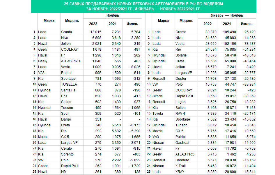 Продажи новых автомобилей в России в ноябре рухнули на 61,6%