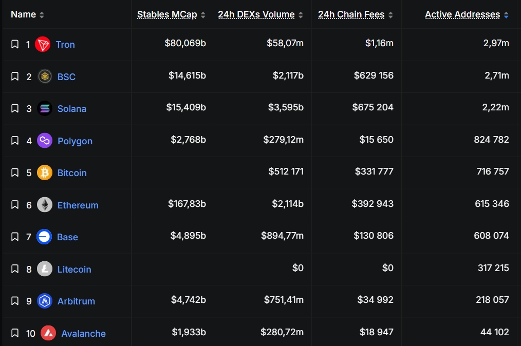 Рейтинг блокчейнов по числу активных адресов. Источник: DeFiLlama