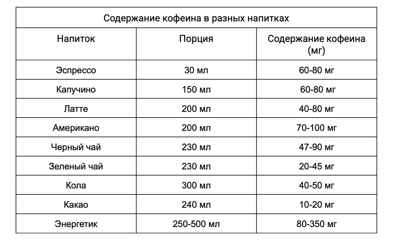 Кофеин есть даже в безкофеиновом кофе — в среднем от 5 до 10 мг на порцию в 200–250 мл
