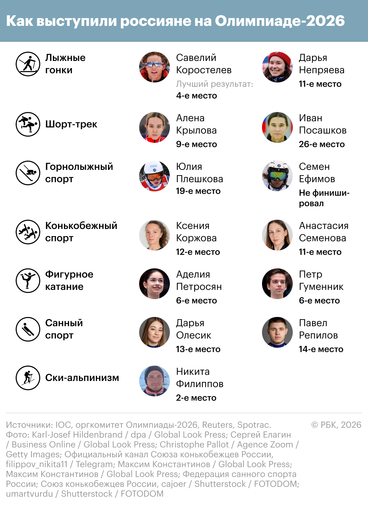 Как в спортивных федерациях оценили результаты россиян на Олимпиаде-2026