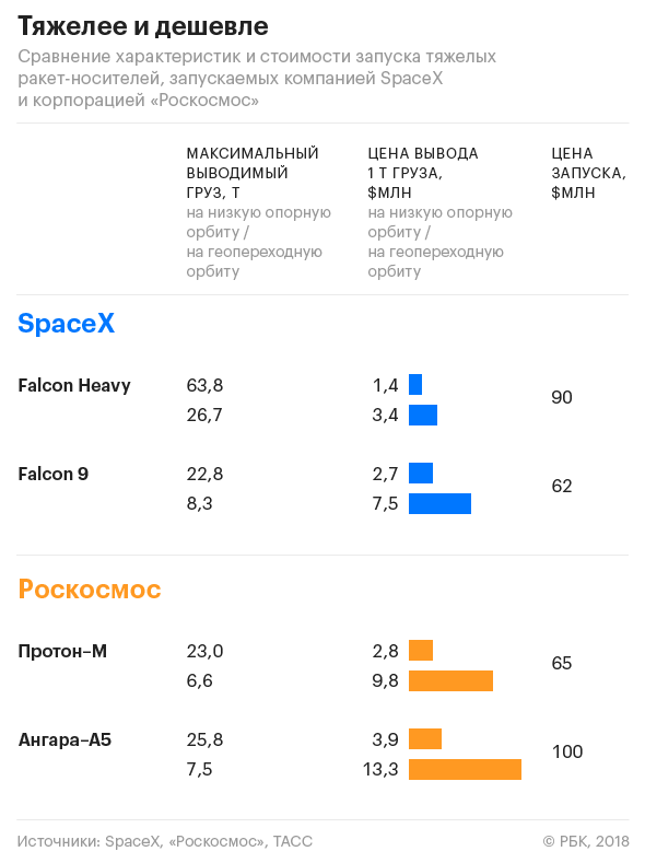«Роскосмос» vs SpaceX: кто побеждает в космической гонке