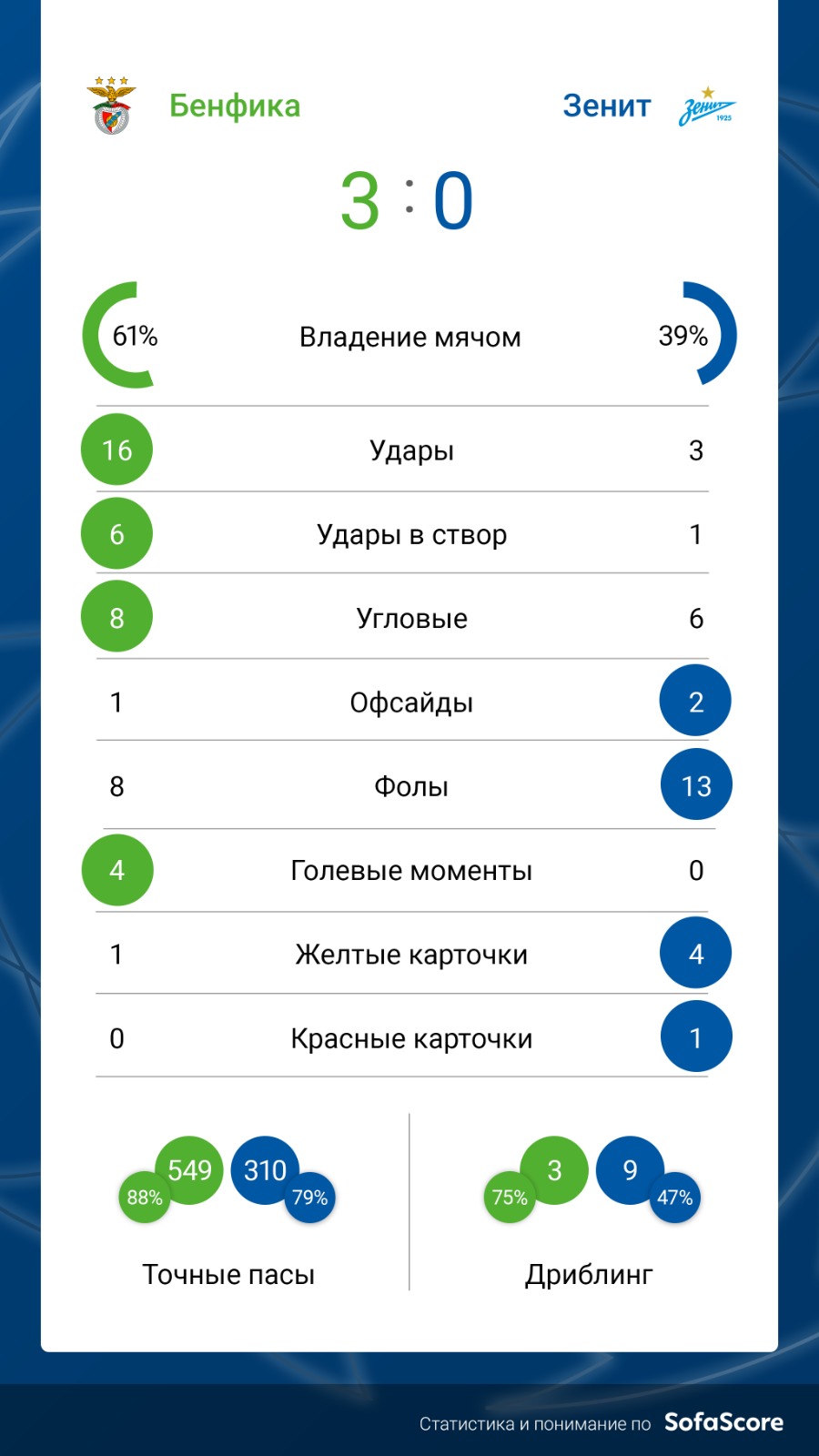 «Зенит» проиграл «Бенфике» и вылетел из Лиги чемпионов